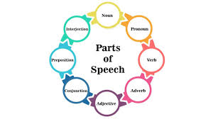 Syntactic Category and Grammatical Function: The Parts of Speech 104